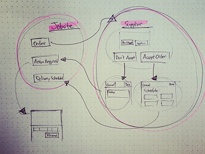 Transaction and Communication flow flow sketch wireframe