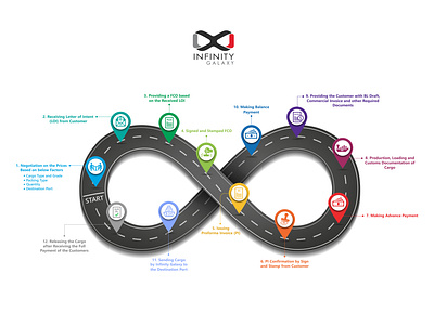 Purchase Process graphic design