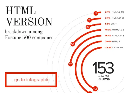 HTML5 Popularity Among Fortune 500 Companies chart diagrams fortune 500 html5 incore infographic landingpage simple