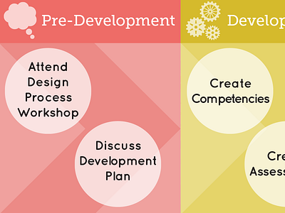 Process Phases communications icon phases process training