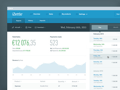 iZettle Sales Reports blue flat graphs izettle list money numbers payments reports simple statistics transactions