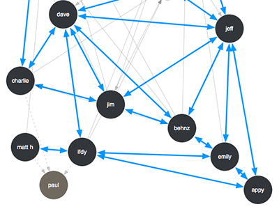 Communication Relationship at AddThis diagram social network visualization
