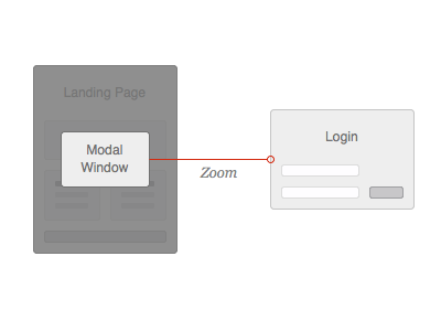 Flowcharts Modal flowchart illustrator modal omnigraffle site map stencil wireframes