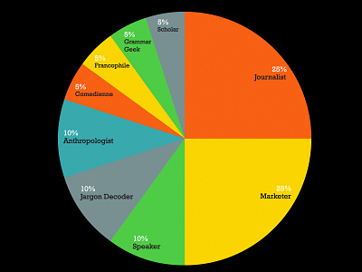 brookeworks.com personality infographic color humor infographic pie chart writer