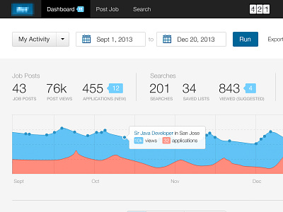 Fun with Dashboards analog counter area chart careers date picker enterprise application graph high charts stats