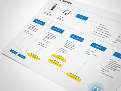 Flow Diagram flow flow diagram flowchart site map ux