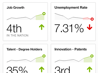 Civic Dashboard chart dashboard graph sparkline