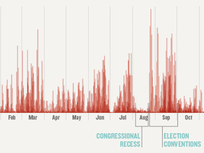 Party Over the Years data graph sunlight foundation