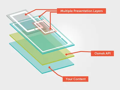 Layers of Osmek cms osmek schematic