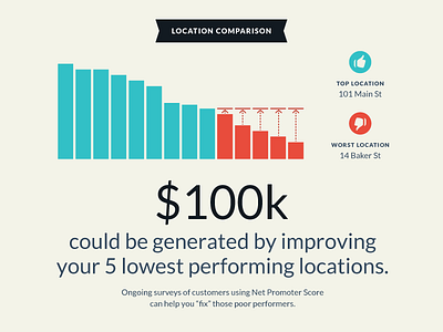 Infographic module 3 business customers data vis data visualization infographic loyalty thanx