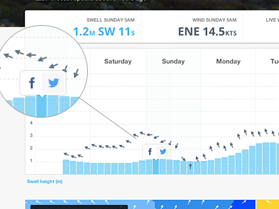 Share a Moment in the Future bar charts charts share button sharing social surf surf forecasts surfing