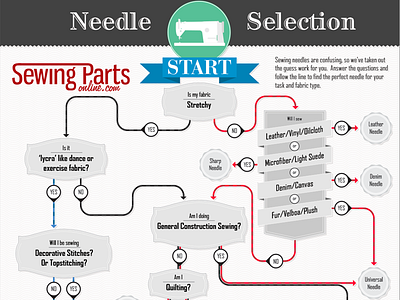 Needle Selection Flowchart flowchart illustration infographic