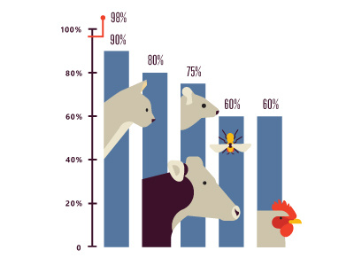 Genome animals bar chart cat chart chicken cow fly mouse