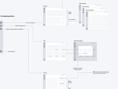 Dashboard Navigation UX concept dashboard desktop navigation ui ux wireframe