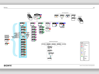 Sitemap for Sony.com's Blog sitemap ux