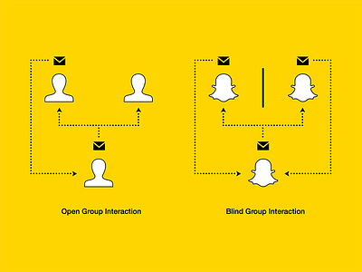 Snapchat Post blind group interaction diagram snapchat