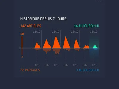 Jeu Vidéo : Actualités - Evolution area area chart data visualization dataviz evolution information timeline