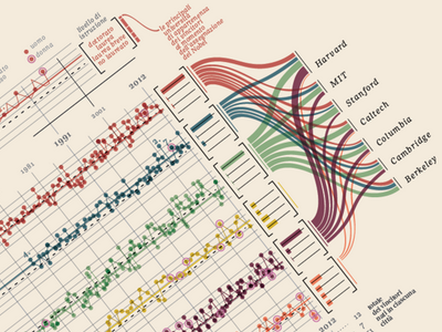 Nobels, no degree chart circle data data visualization datavis graph infographic information sankey visualization