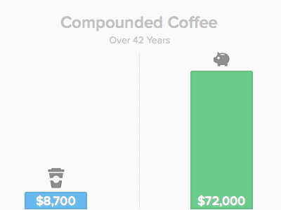 Compounded Coffee graph investing saving visualization wealthminder