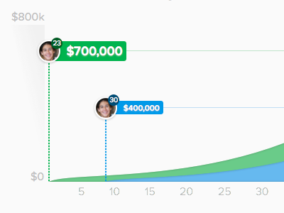 Delayed Gratification graph investing saving visualization wealthminder