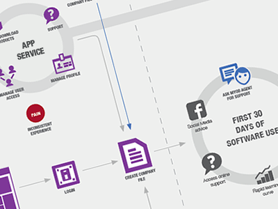 CX Map / User Journey customer journey cx cx map user journey ux