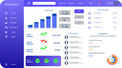 Project management dashboard | Sales Report System