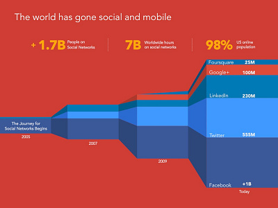 Journey Social Networks chart data graph infographic powerpoint