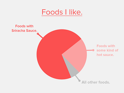 Foods I like. graph hotsauce pie chart sriracha