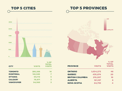 Canadian Data Visual calgary canada chart flat graph illustrator map montreal muted ottawa toronto vancouver