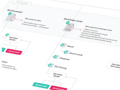 Sitemap / Userflow ia omnigraffle sitemap userflow ux