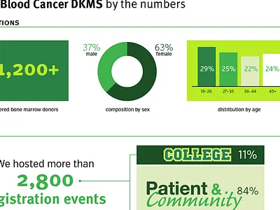 Stats & Infographics [in-progress] charts green infographics numbers