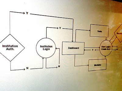 Login Journey flow task flow ux