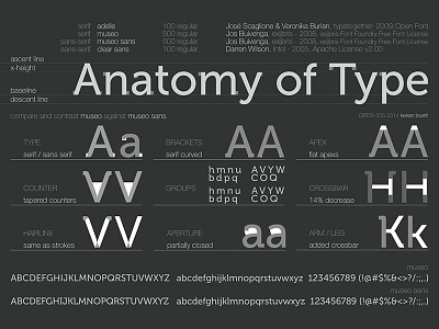 Anatomy of Type: Mueso / Museo Sans anatomy mueso museo sans poster type typography