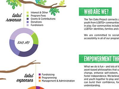 Ten Oaks Project Annual Report 2012 annual report chartwell graphic design illustration pie chart ten oaks project