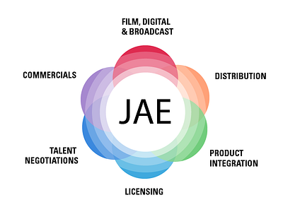 Concepting animated venn diagrams