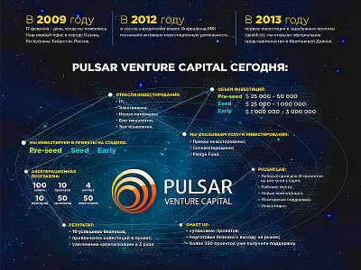 Infographics for the company blue infographics space