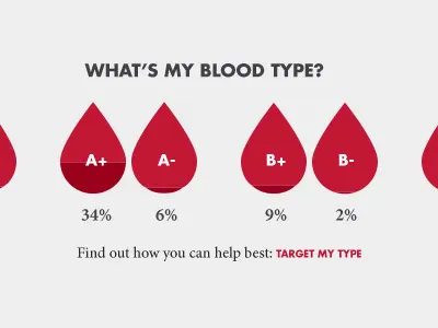 Blood Type Chart blood flat design futura infographics