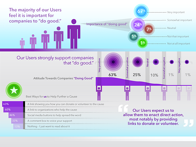 More: Infographic about "Doing Good." charity data graphs infographic numbers people