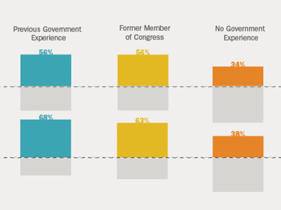 Sinking bar/pie chart data dataviz graph su sunlight foundation