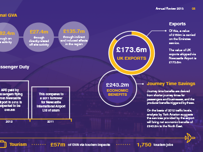 Newcastle Airport Snapshot annual report brochure design infographics snapshot