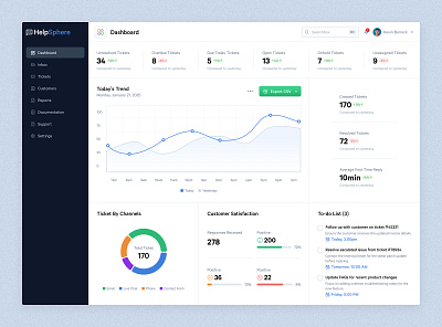 Customer Support System - Dashboard customer support system daily ui dashboard saas ui design