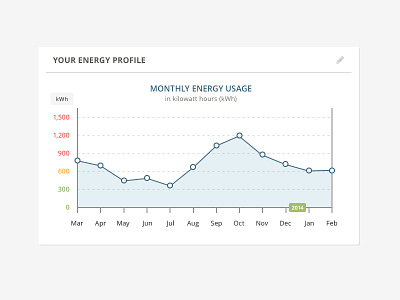 Graph for Energy usage clean dashboard energy flat graph line module ui webapp white