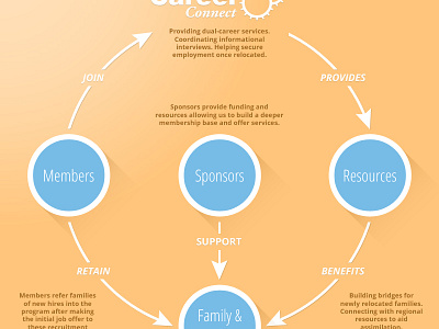 Process Chart chart flat flowchart graphic design infographic process shadow