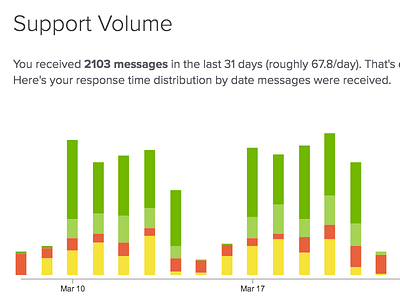 Support Volume analytics uservoice