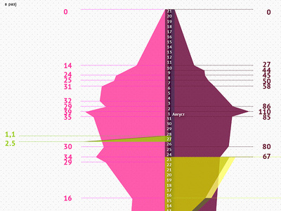 Tomsk & Krymsk datavis infographics