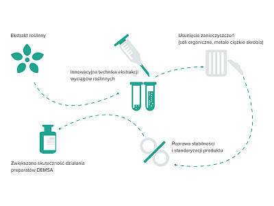 Demsa stories... connectmedica demsa new brand pharmacy usp