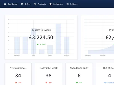 Dashboard widgets charts dashboard e commerce html5 joomla