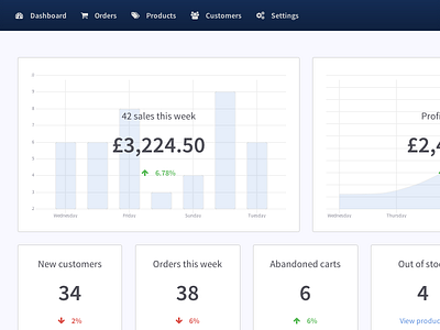 Dashboard widgets charts dashboard e commerce html5 joomla