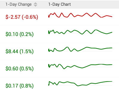 In-Table Sparklines chart data green line graph price red sparklines stock stocks table