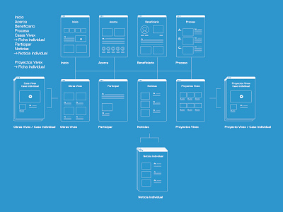 Simple Content Architecture Diagram architecture blueprint content diagram sitemap wireframes